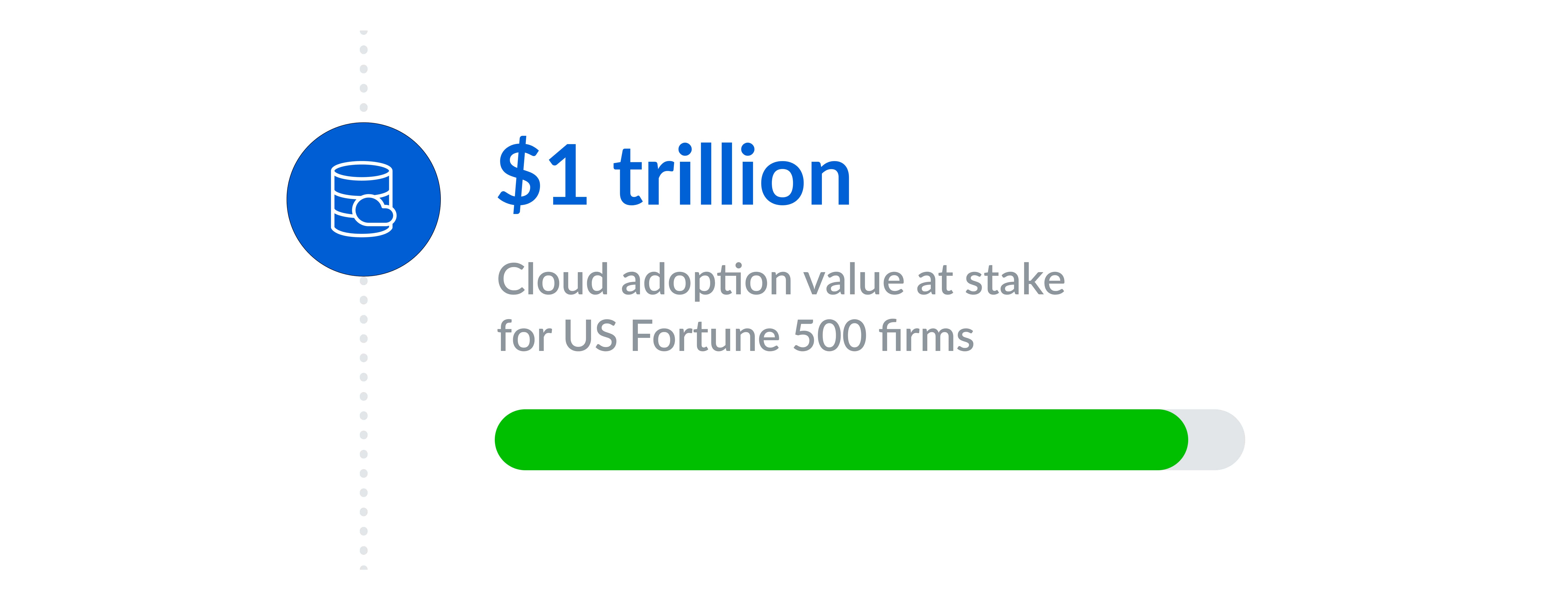 Cloud adoption value at stake