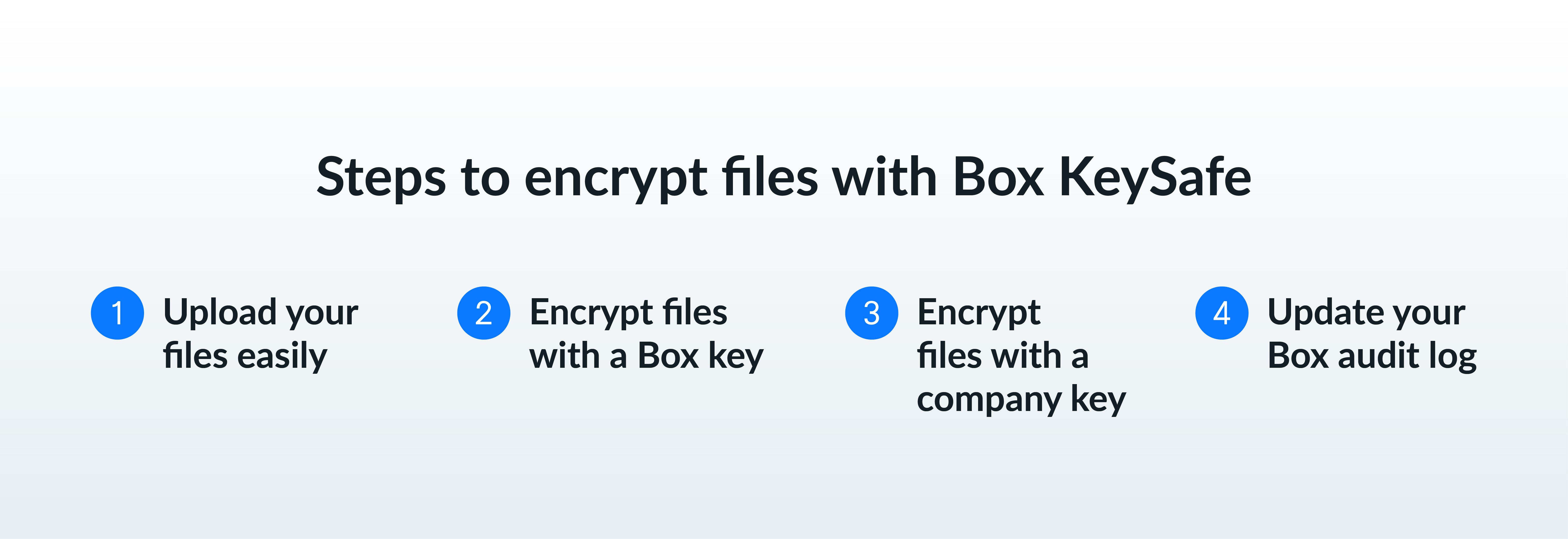 Steps to encrypt files with Box KeySafe - 1. Upload your files easily 2. Encrypt files with a Box key 3. Encrypt files with a company key 4. Update your Box audit log
