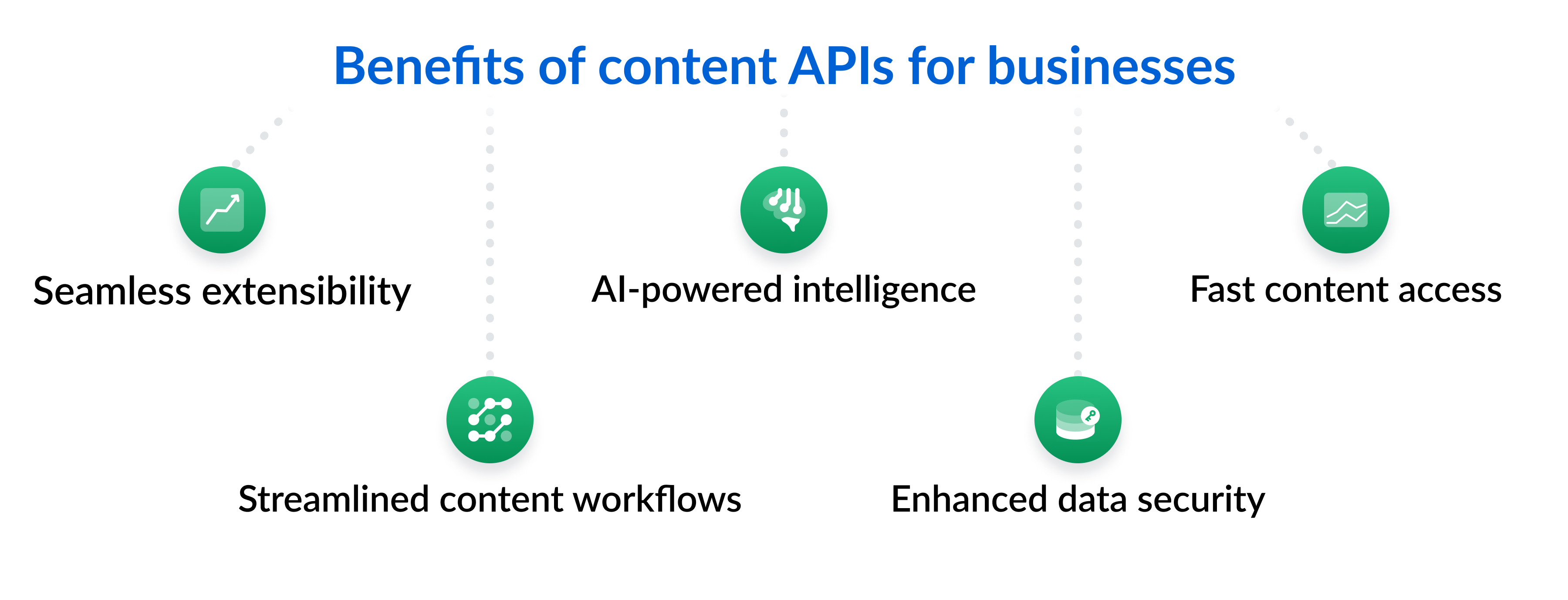 Benefits of content APIs for businesses.